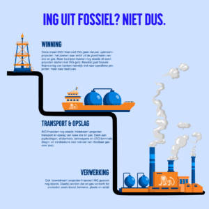 Infographic over hoe ING nog steeds van olie- en gaswinning, transport en opslag, en verwerking financiert.