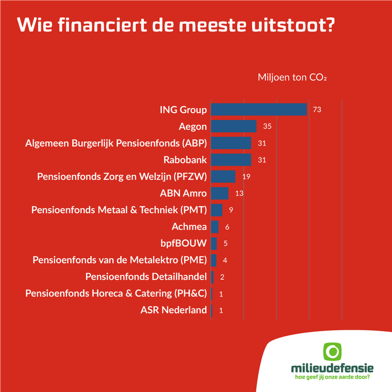 Een staafgrafiek laat zien dat ING de grootste financierder is van uitstoot vergeleken met andere Nederlandse financiële instellingen.
